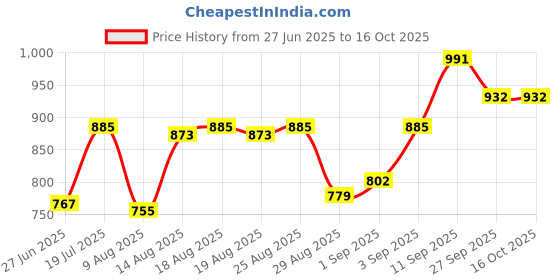 firstcry.com Mark & Mia Washed Solid Colour Skirts With Heart Patch - Fuschia mark & mia Price History Graph from 27 Jun 2025 to 16 Oct 2025
