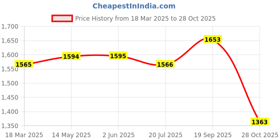 firstcry.com Mark & Mia Woven Balloon Sleeves Party Dress with Pearl Embellishments - Red mark & mia Price History Graph from 18 Mar 2025 to 28 Oct 2025