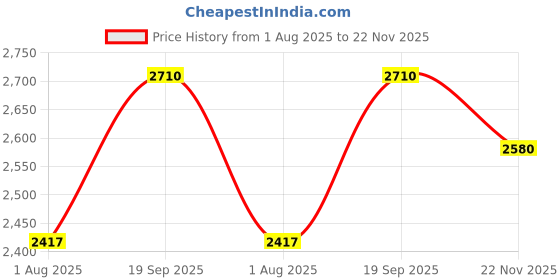 firstcry.com Mark & Mia Woven Cap Sleeves Mesh Party Dress with Floral Applique Pearl & Sequin Detailing - Pink mark & mia Price History Graph from 1 Aug 2025 to 22 Nov 2025