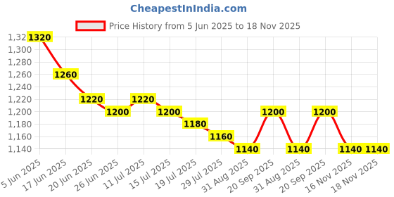 firstcry.com Mark & Mia Woven Cap Sleeves Party Dress With Floral Embroidery & Bow Applique - Pink mark & mia Price History Graph from 5 Jun 2025 to 17 Nov 2025