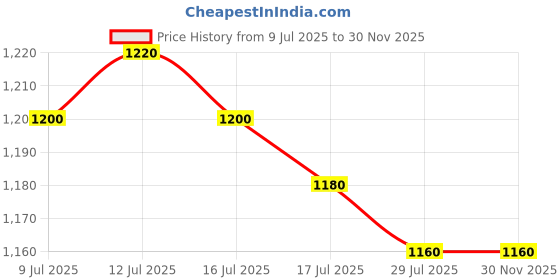 firstcry.com Mark & Mia Woven Cap Sleeves Party Dress With Floral Embroidery & Bow Applique - Pink mark & mia Price History Graph from 9 Jul 2025 to 30 Nov 2025