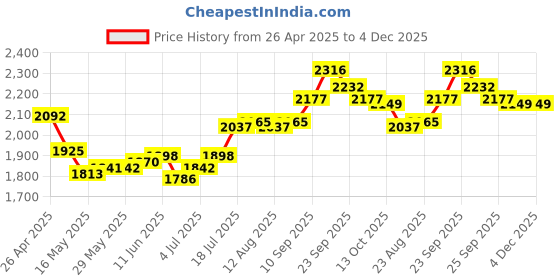 firstcry.com Mark & Mia Woven Cap Sleeves Party Dress With Floral Embroidery & Bow Applique - Red mark & mia Price History Graph from 26 Apr 2025 to 4 Dec 2025