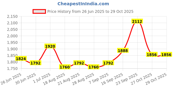 firstcry.com Mark & Mia Woven Cap Sleeves Party Dress with Floral Glitter Print & Beads Embellishment - Dark Pink mark & mia Price History Graph from 26 Jun 2025 to 29 Oct 2025