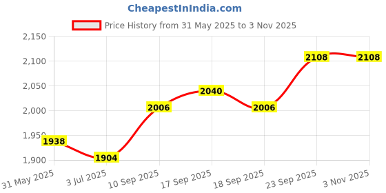 firstcry.com Mark & Mia Woven Cap Sleeves Party Dress with Floral Pearls & Beads Applique - Red mark & mia Price History Graph from 31 May 2025 to 3 Nov 2025