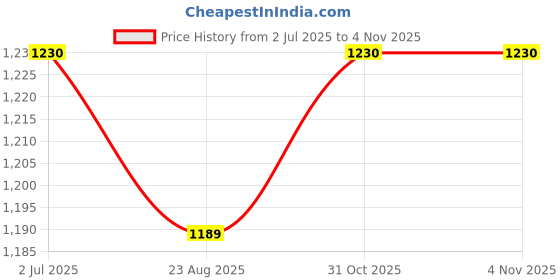 firstcry.com Mark & Mia Woven Cap Sleeves Party Dress With Floral Print & Bow Applique - White mark & mia Price History Graph from 2 Jul 2025 to 1 Nov 2025