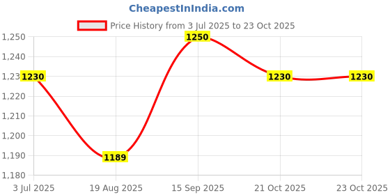 firstcry.com Mark & Mia Woven Cap Sleeves Party Dress With Floral Print & Bow Applique - White mark & mia Price History Graph from 3 Jul 2025 to 22 Oct 2025