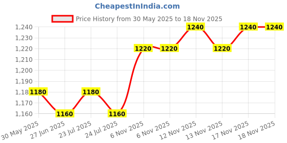firstcry.com Mark & Mia Woven Cap Sleeves Party Dress with Glitter Print - Golden mark & mia Price History Graph from 30 May 2025 to 18 Nov 2025