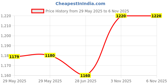 firstcry.com Mark & Mia Woven Cap Sleeves Party Dress with Glitter Print - Golden mark & mia Price History Graph from 29 May 2025 to 5 Nov 2025