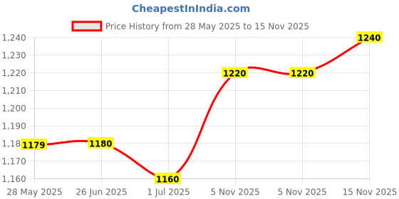 firstcry.com Mark & Mia Woven Cap Sleeves Party Dress with Glitter Print - Golden mark & mia Price History Graph from 28 May 2025 to 15 Nov 2025
