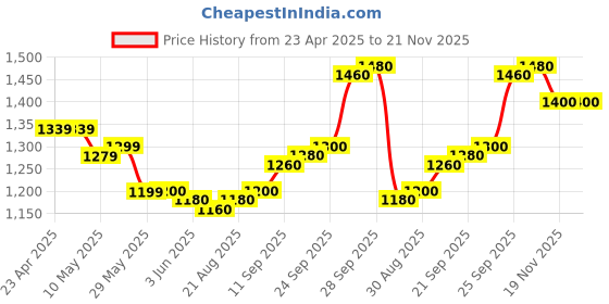 firstcry.com Mark & Mia Woven Cap Sleeves Party Dress with Polka Dots Print Sequin & Bow Applique - Navy Blue mark & mia Price History Graph from 23 Apr 2025 to 21 Nov 2025