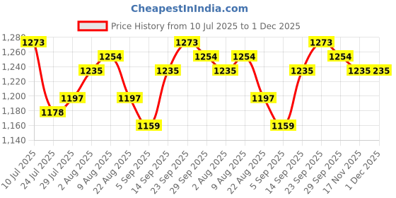 firstcry.com Mark & Mia Woven Cap Sleeves Party Dress With Sequinned Yoke - Light Blue mark & mia Price History Graph from 10 Jul 2025 to 1 Dec 2025