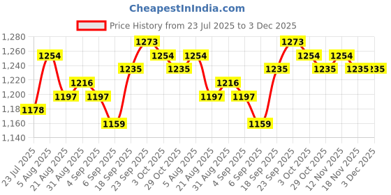 firstcry.com Mark & Mia Woven Cap Sleeves Party Dress With Sequinned Yoke - Light Blue mark & mia Price History Graph from 23 Jul 2025 to 3 Dec 2025