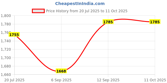 firstcry.com Mark & Mia Woven Cap Sleeves Party Gown With Floral Embroidery & Sequin Detailing - White mark & mia Price History Graph from 20 Jul 2025 to 11 Oct 2025