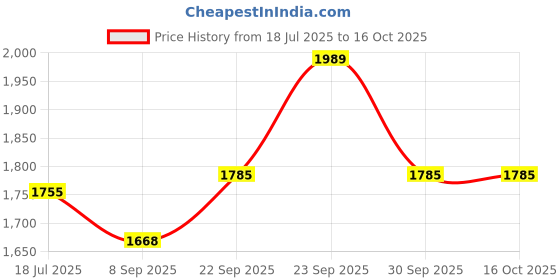 firstcry.com Mark & Mia Woven Cap Sleeves Party Gown With Floral Embroidery & Sequin Detailing - White mark & mia Price History Graph from 18 Jul 2025 to 16 Oct 2025