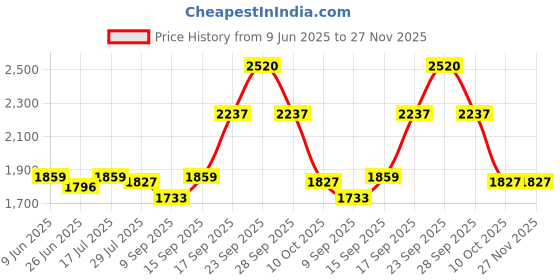 firstcry.com Mark & Mia Woven Cape Sleeves Party Dress With Embroidery Pearl & Sequin Detailing - Red mark & mia Price History Graph from 9 Jun 2025 to 27 Nov 2025