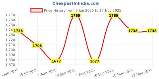 firstcry.com Mark & Mia Woven Cape Sleeves Party Dress With Floral Applique - Light Blue mark & mia Price History Graph from 3 Jun 2025 to 17 Nov 2025