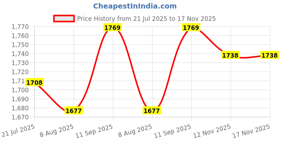firstcry.com Mark & Mia Woven Cape Sleeves Party Dress With Floral Applique - Light Blue mark & mia Price History Graph from 21 Jul 2025 to 16 Nov 2025