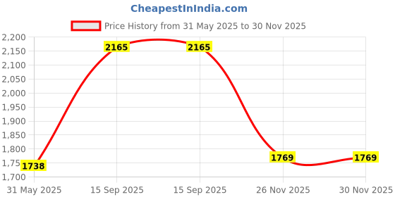 firstcry.com Mark & Mia Woven Cape Sleeves Party Dress With Floral Applique - White mark & mia Price History Graph from 31 May 2025 to 30 Nov 2025