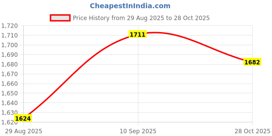 firstcry.com Mark & Mia Woven Cape Sleeves Party Dress With Floral Embroidery - Pink mark & mia Price History Graph from 29 Aug 2025 to 28 Oct 2025