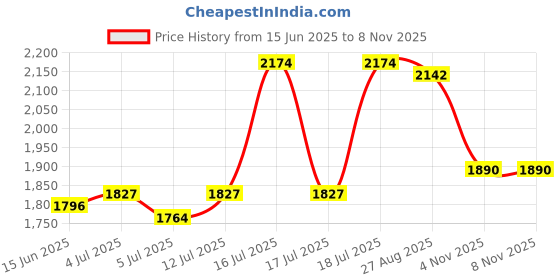 firstcry.com Mark & Mia Woven Cold Shoulder Sleeves Party Dress With Embroidery Pearl & Sequin Detailing - Pink mark & mia Price History Graph from 15 Jun 2025 to 7 Nov 2025