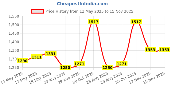 firstcry.com Mark & Mia Woven Cold Shoulder Sleeves Party Dress with Floral Corsage Applique - Pink mark & mia Price History Graph from 13 May 2025 to 15 Nov 2025