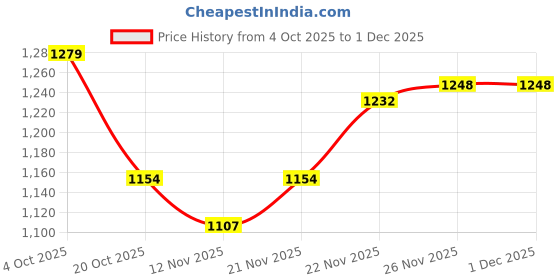 firstcry.com Mark & Mia Woven Frill Sleeves Frock Style Party Onesie with Embroidery & Frill Detailing - White mark & mia Price History Graph from 4 Oct 2025 to 1 Dec 2025