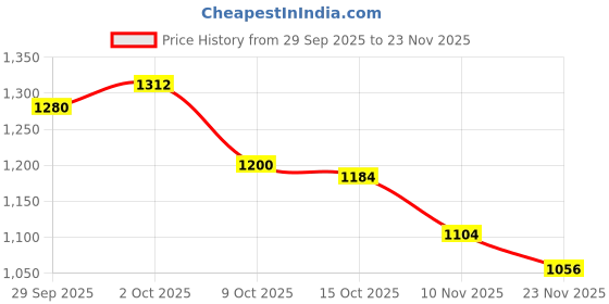 firstcry.com Mark & Mia Woven Frill Sleeves Frock Style Party Onesie with Embroidery & Sequin Detailing - Aqua Blue mark & mia Price History Graph from 29 Sep 2025 to 23 Nov 2025
