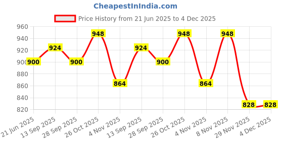firstcry.com Mark & Mia Woven Frill Sleeves Frock Style Party Onesie with Floral Corsage - Lavender mark & mia Price History Graph from 21 Jun 2025 to 4 Dec 2025