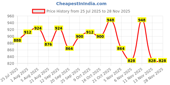 firstcry.com Mark & Mia Woven Frill Sleeves Frock Style Party Onesie with Floral Corsage - Lavender mark & mia Price History Graph from 25 Jul 2025 to 26 Nov 2025
