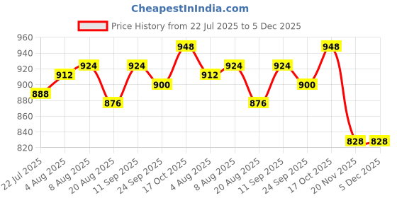 firstcry.com Mark & Mia Woven Frill Sleeves Frock Style Party Onesie with Floral Corsage - Lavender mark & mia Price History Graph from 22 Jul 2025 to 5 Dec 2025