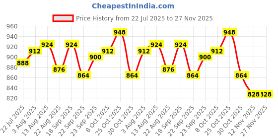firstcry.com Mark & Mia Woven Frill Sleeves Frock Style Party Onesie with Floral Corsage - Lavender mark & mia Price History Graph from 22 Jul 2025 to 27 Nov 2025