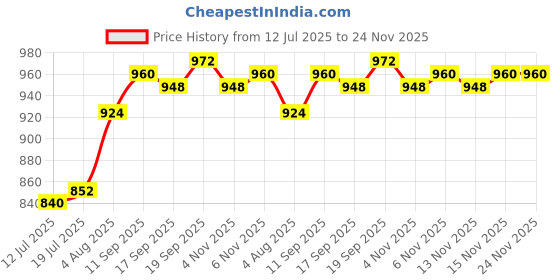 firstcry.com Mark & Mia Woven Frill Sleeves Frock Style Party Onesie with Floral Corsage - Red mark & mia Price History Graph from 12 Jul 2025 to 23 Nov 2025