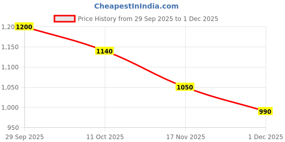 firstcry.com Mark & Mia Woven Frill Sleeves Frock Style Party Onesie with Floral Embroidered Yoke - Light Blue mark & mia Price History Graph from 29 Sep 2025 to 1 Dec 2025