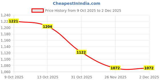 firstcry.com Mark & Mia Woven Frill Sleeves Frock Style Party Onesie With Ribbed Yoke & Butterfly Applique - Pink mark & mia Price History Graph from 9 Oct 2025 to 2 Dec 2025