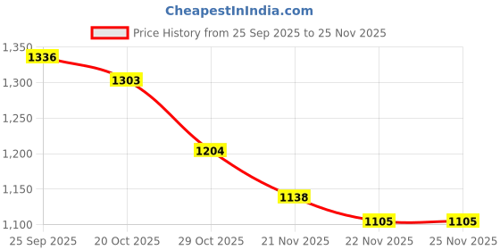 firstcry.com Mark & Mia Woven Frill Sleeves Frock Style Party Onesie With Ribbed Yoke & Butterfly Applique - Purple mark & mia Price History Graph from 25 Sep 2025 to 24 Nov 2025