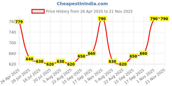 firstcry.com Mark & Mia Woven Frill Sleeves Mesh Frock with Floral Applique - Red mark & mia Price History Graph from 26 Apr 2025 to 21 Nov 2025