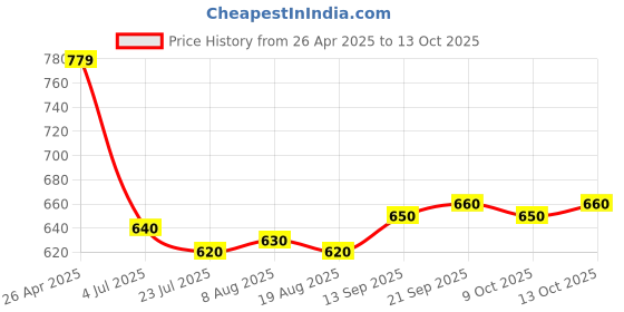 firstcry.com Mark & Mia Woven Frill Sleeves Mesh Frock with Floral Applique - Red mark & mia Price History Graph from 26 Apr 2025 to 13 Oct 2025