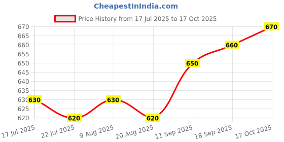 firstcry.com Mark & Mia Woven Frill Sleeves Mesh Frock with Floral Applique - Red mark & mia Price History Graph from 17 Jul 2025 to 17 Oct 2025