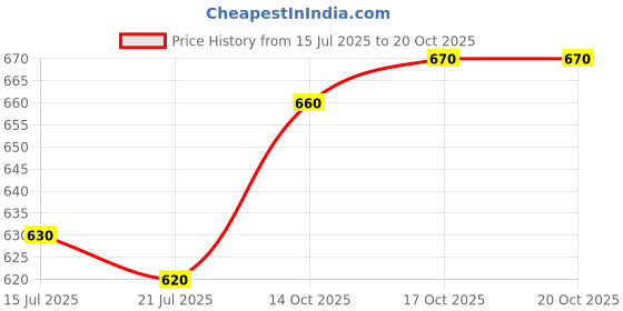 firstcry.com Mark & Mia Woven Frill Sleeves Mesh Frock with Floral Applique - Red mark & mia Price History Graph from 15 Jul 2025 to 19 Oct 2025
