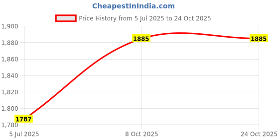 firstcry.com Mark & Mia Woven Frill Sleeves Party Dress With Floral Applique - Navy Blue mark & mia Price History Graph from 5 Jul 2025 to 23 Oct 2025