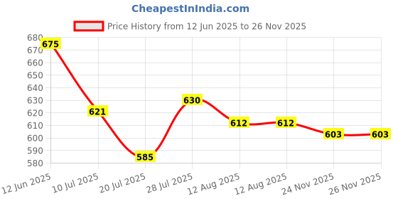 firstcry.com Mark & Mia Woven Frill Sleeves Party Onesie with Bow Applique & Sequin Detailing - White mark & mia Price History Graph from 12 Jun 2025 to 25 Nov 2025