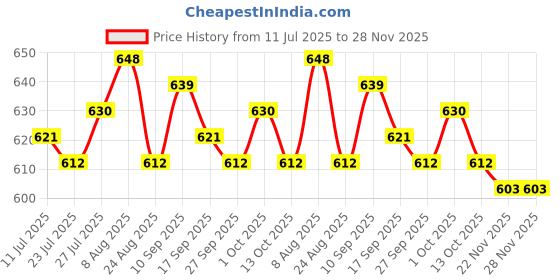 firstcry.com Mark & Mia Woven Frill Sleeves Party Onesie with Bow Applique & Sequin Detailing - White mark & mia Price History Graph from 11 Jul 2025 to 27 Nov 2025