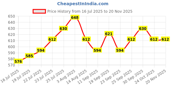 firstcry.com Mark & Mia Woven Frill Sleeves Party Onesie with Bow Applique & Sequin Detailing - White mark & mia Price History Graph from 16 Jul 2025 to 18 Nov 2025