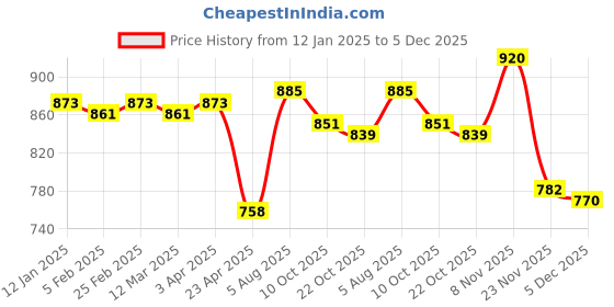 firstcry.com Mark & Mia Woven Frill Sleeves Party Onesie with Bow Applique - Aqua Blue mark & mia Price History Graph from 12 Jan 2025 to 5 Dec 2025