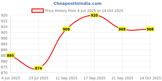 firstcry.com Mark & Mia Woven Frill Sleeves Party Onesie with Bow Applique - Red mark & mia Price History Graph from 4 Jun 2025 to 14 Oct 2025