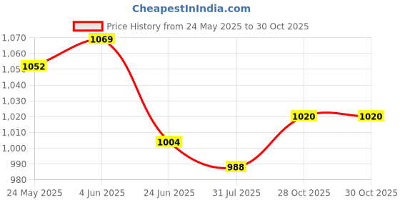 firstcry.com Mark & Mia Woven Frill Sleeves Party Onesie With Floral Applique - Fuchsia mark & mia Price History Graph from 24 May 2025 to 30 Oct 2025