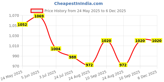 firstcry.com Mark & Mia Woven Frill Sleeves Party Onesie With Floral Applique - Fuchsia mark & mia Price History Graph from 24 May 2025 to 6 Dec 2025