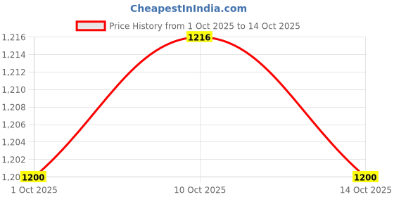 firstcry.com Mark & Mia Woven Frill Sleeves Solid Party Dress With Bow Applique - Red mark & mia Price History Graph from 1 Oct 2025 to 14 Oct 2025