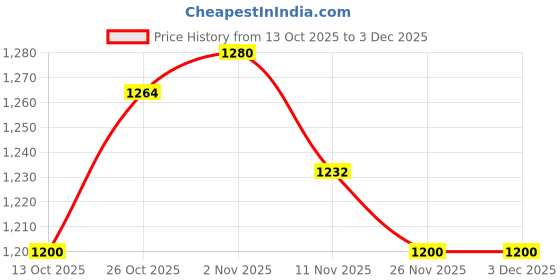 firstcry.com Mark & Mia Woven Frill Sleeves Solid Party Dress With Bow Applique - Red mark & mia Price History Graph from 13 Oct 2025 to 3 Dec 2025