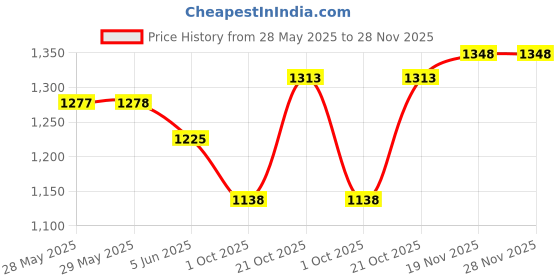 firstcry.com Mark & Mia Woven Frill Sleeves Solid Party Frock Style Onesie With Floral Applique - Cream mark & mia Price History Graph from 28 May 2025 to 28 Nov 2025